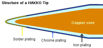 Structural Diagram of a HAKKO Tip